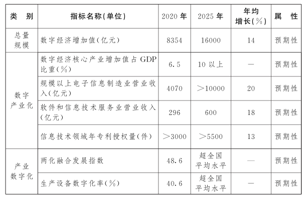 江西省人民政府关于印发江西省“十四五”数字经济发展规划的通知